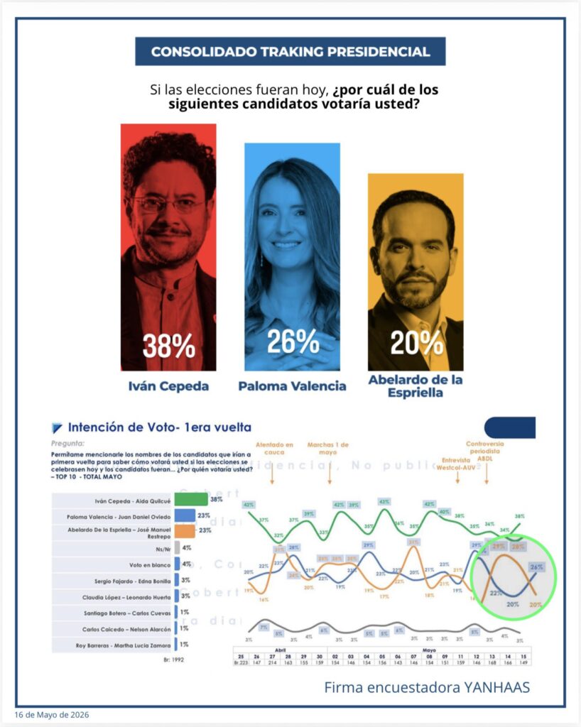 Atención: Paloma Valencia se dispara en las encuestas: derrota a Abelardo y junto al tracking de Yanhaas se consolida en la única que vencería a Iván Cepeda 3 IMG 2800